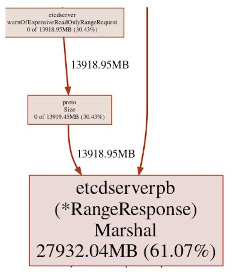 Diagram of etcd heap usage during a slow request warn logging for computing response size of a protocol buffer message. figure-1