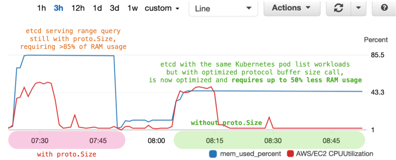 Diagram of etcd heap usage during range query before and after replacing the proto.Size call. figure-2