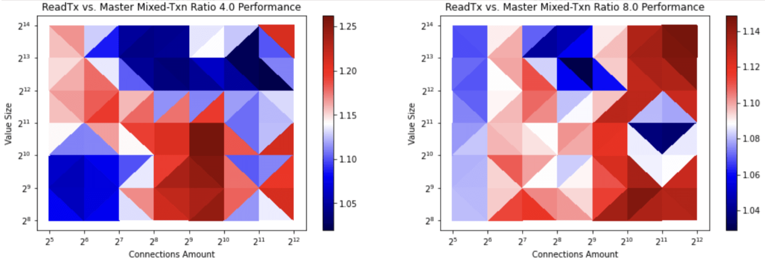 Diagrams of etcd transaction throughput that shows that with a shared buffer approach for writes, the transaction throughput increases up to 25% figure-4