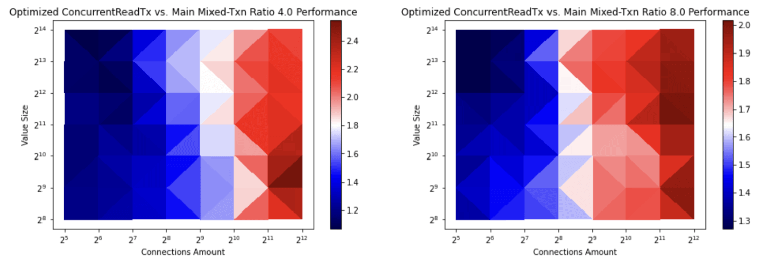 Diagrams of etcd transaction throughput that shows with the caching mechanism for read transactions, the transaction throughput increases up to 2.5 times. figure-6