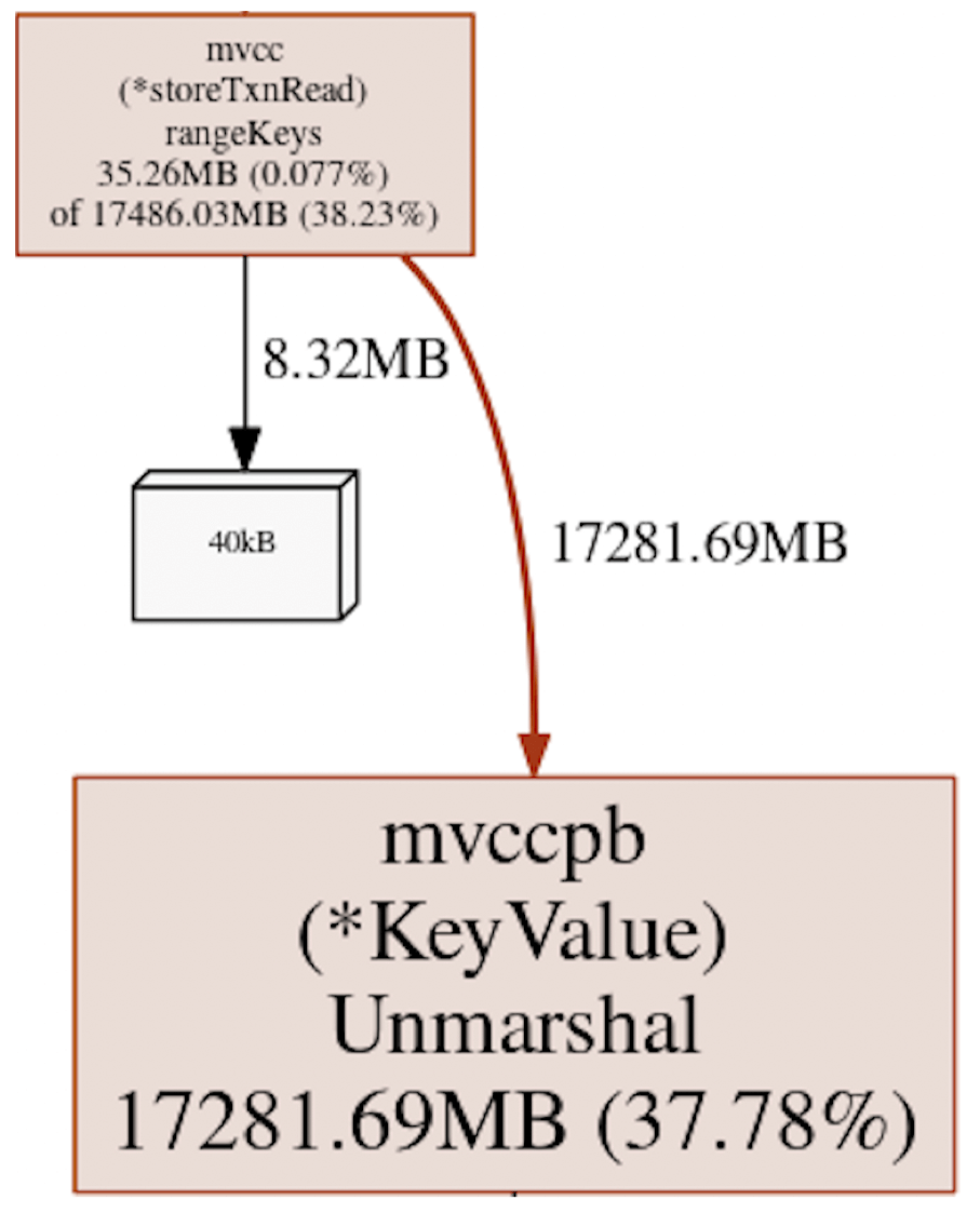 Diagram showing etcd usage during a range query for listing Kubernetes pods figure-9